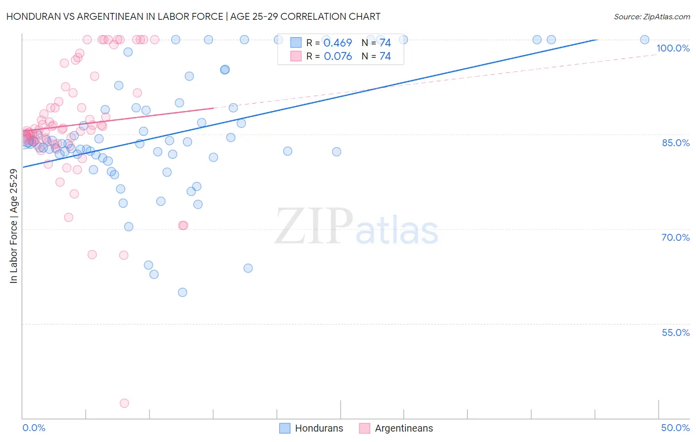 Honduran vs Argentinean In Labor Force | Age 25-29