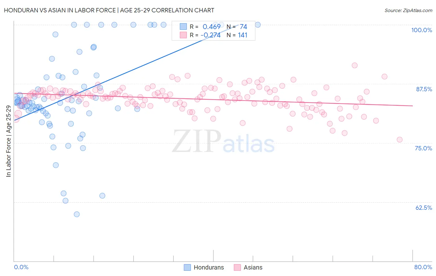 Honduran vs Asian In Labor Force | Age 25-29