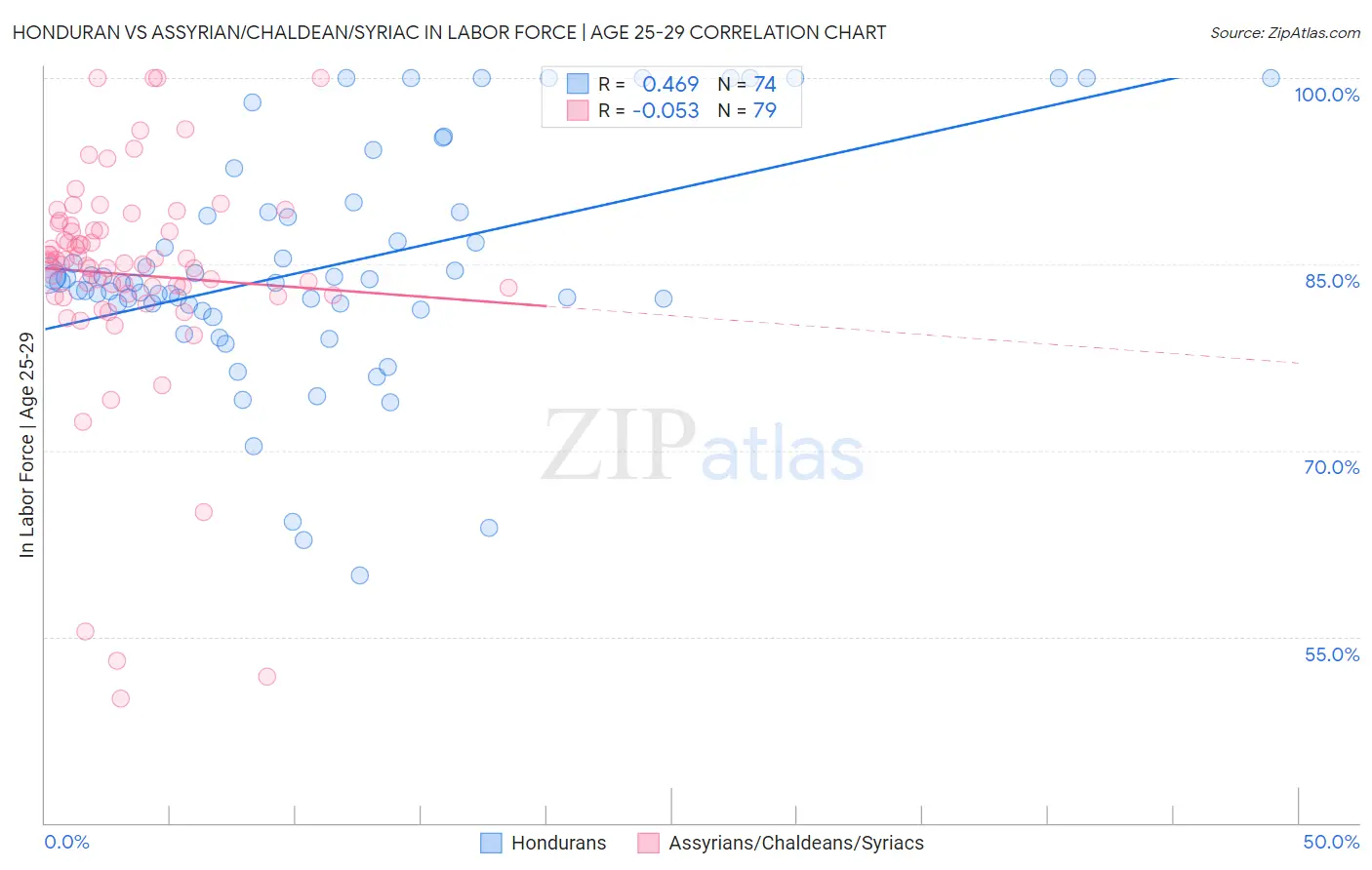 Honduran vs Assyrian/Chaldean/Syriac In Labor Force | Age 25-29