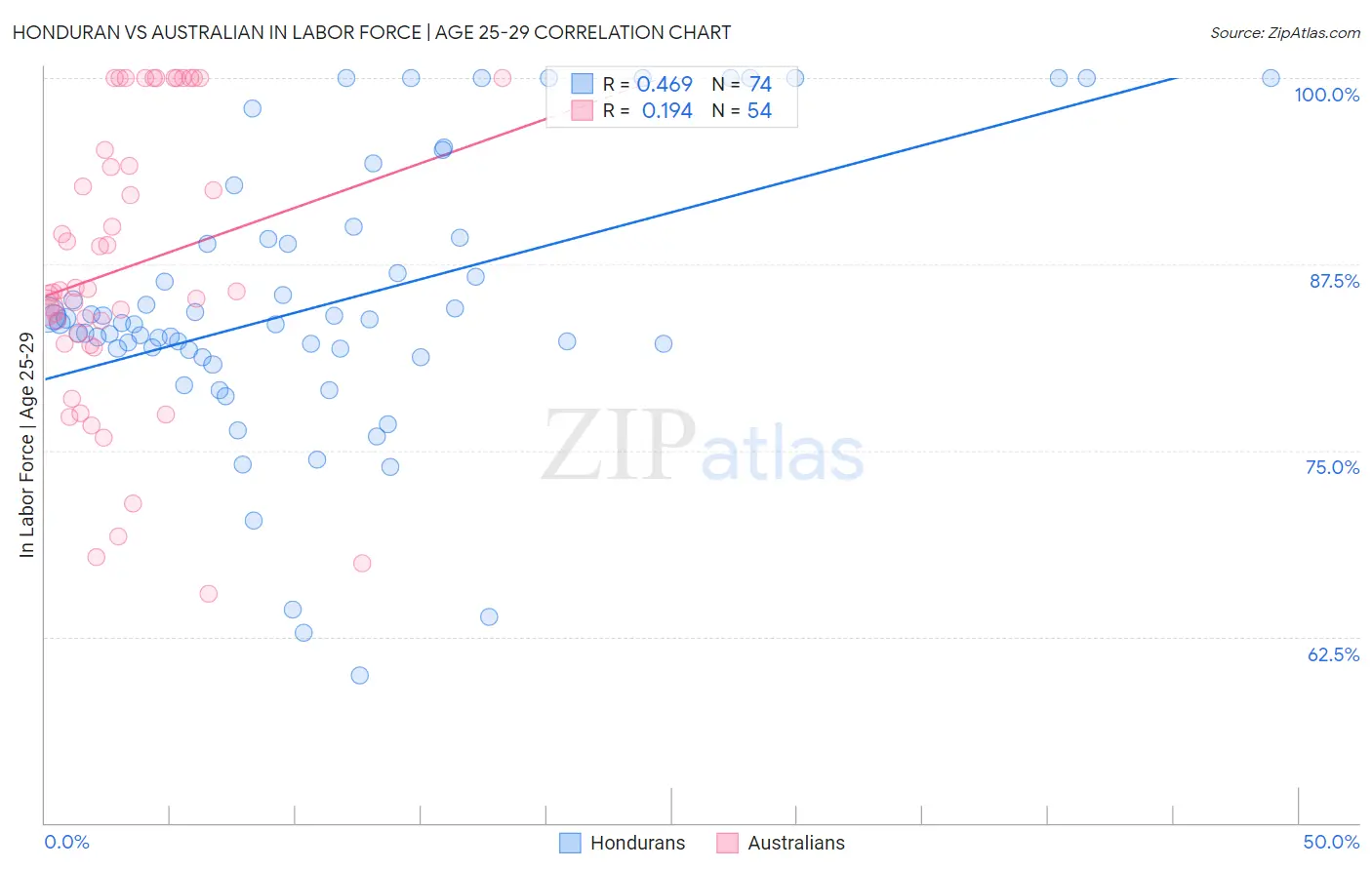 Honduran vs Australian In Labor Force | Age 25-29