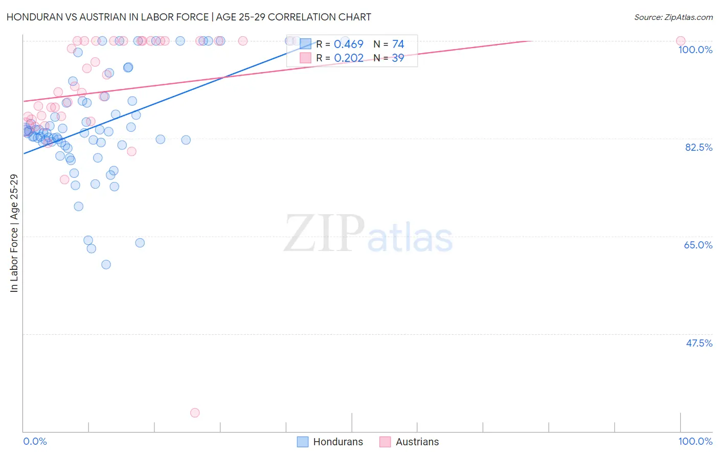 Honduran vs Austrian In Labor Force | Age 25-29