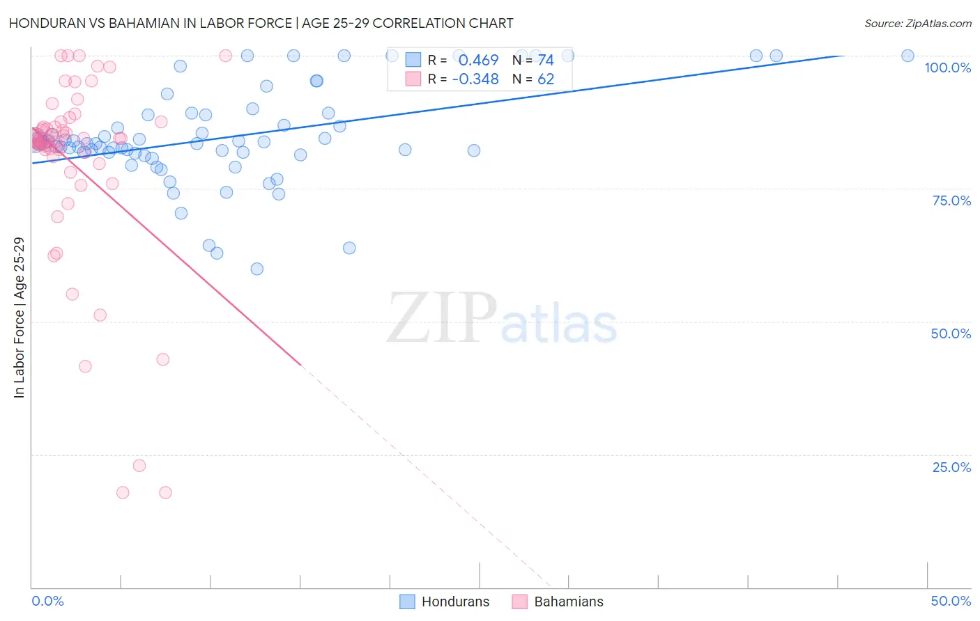 Honduran vs Bahamian In Labor Force | Age 25-29