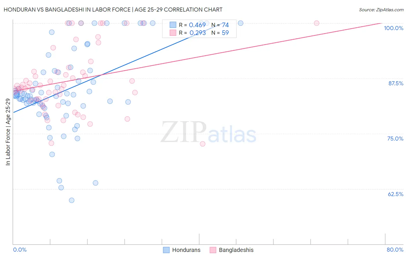 Honduran vs Bangladeshi In Labor Force | Age 25-29