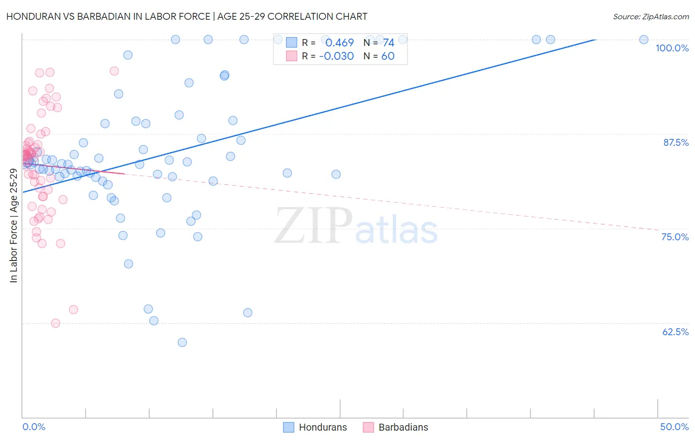 Honduran vs Barbadian In Labor Force | Age 25-29