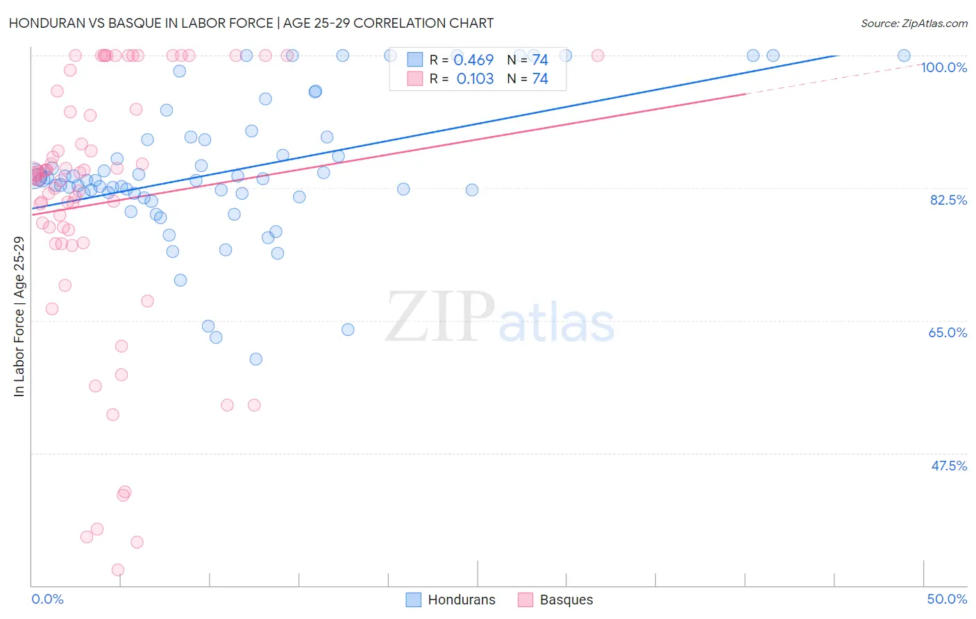 Honduran vs Basque In Labor Force | Age 25-29