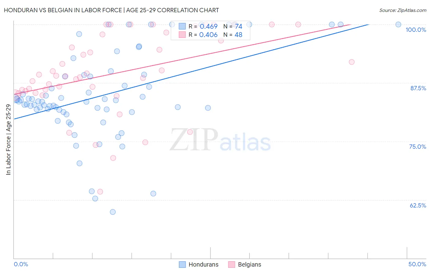 Honduran vs Belgian In Labor Force | Age 25-29