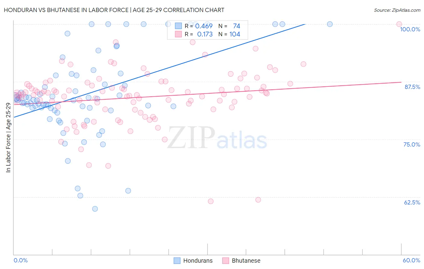 Honduran vs Bhutanese In Labor Force | Age 25-29