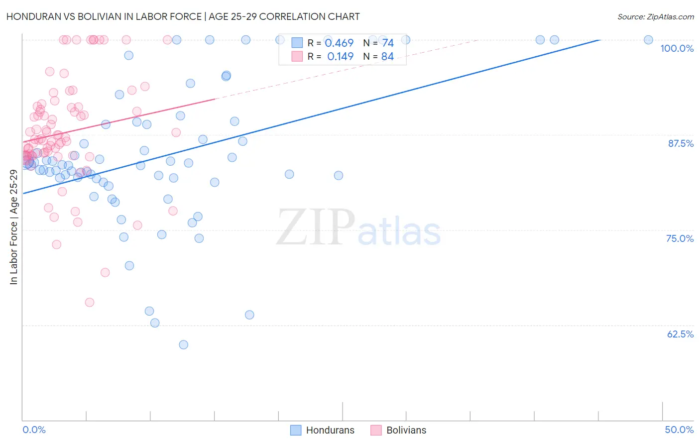 Honduran vs Bolivian In Labor Force | Age 25-29