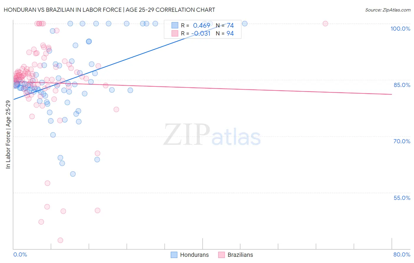 Honduran vs Brazilian In Labor Force | Age 25-29