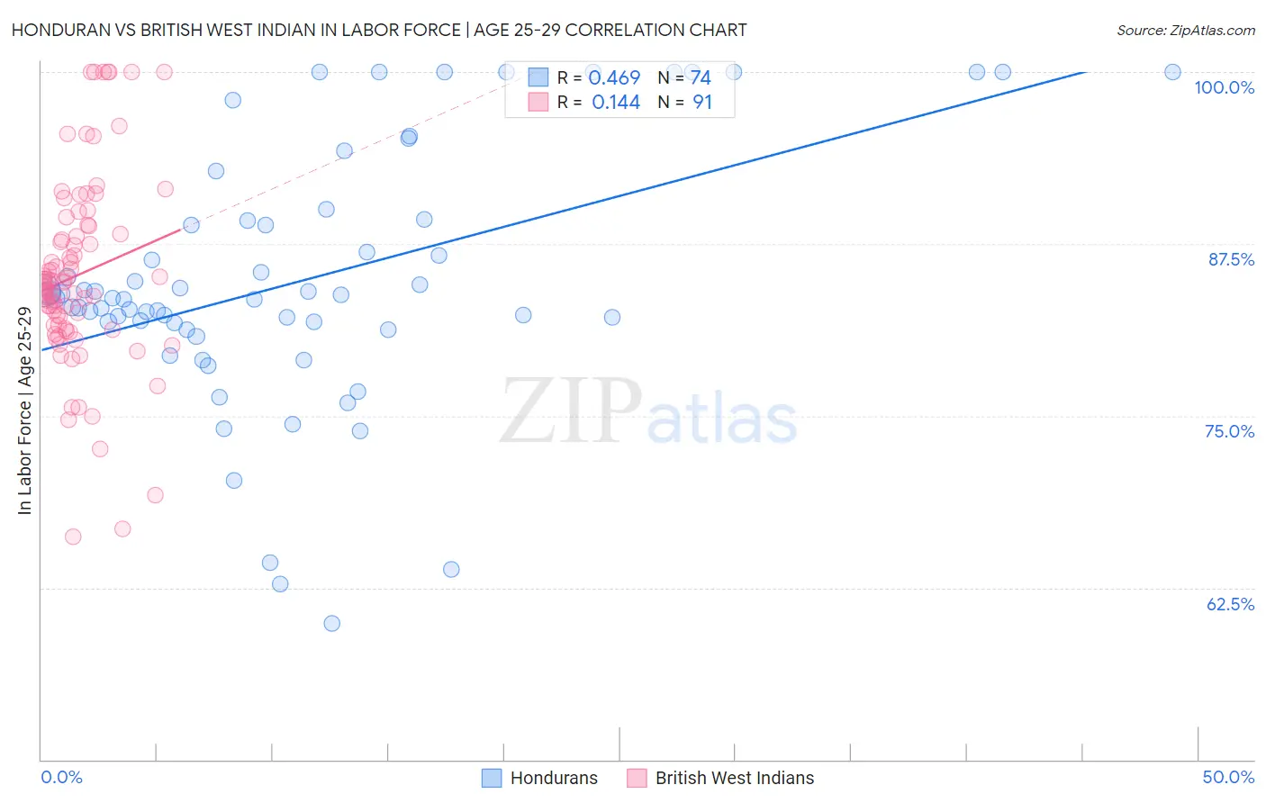 Honduran vs British West Indian In Labor Force | Age 25-29