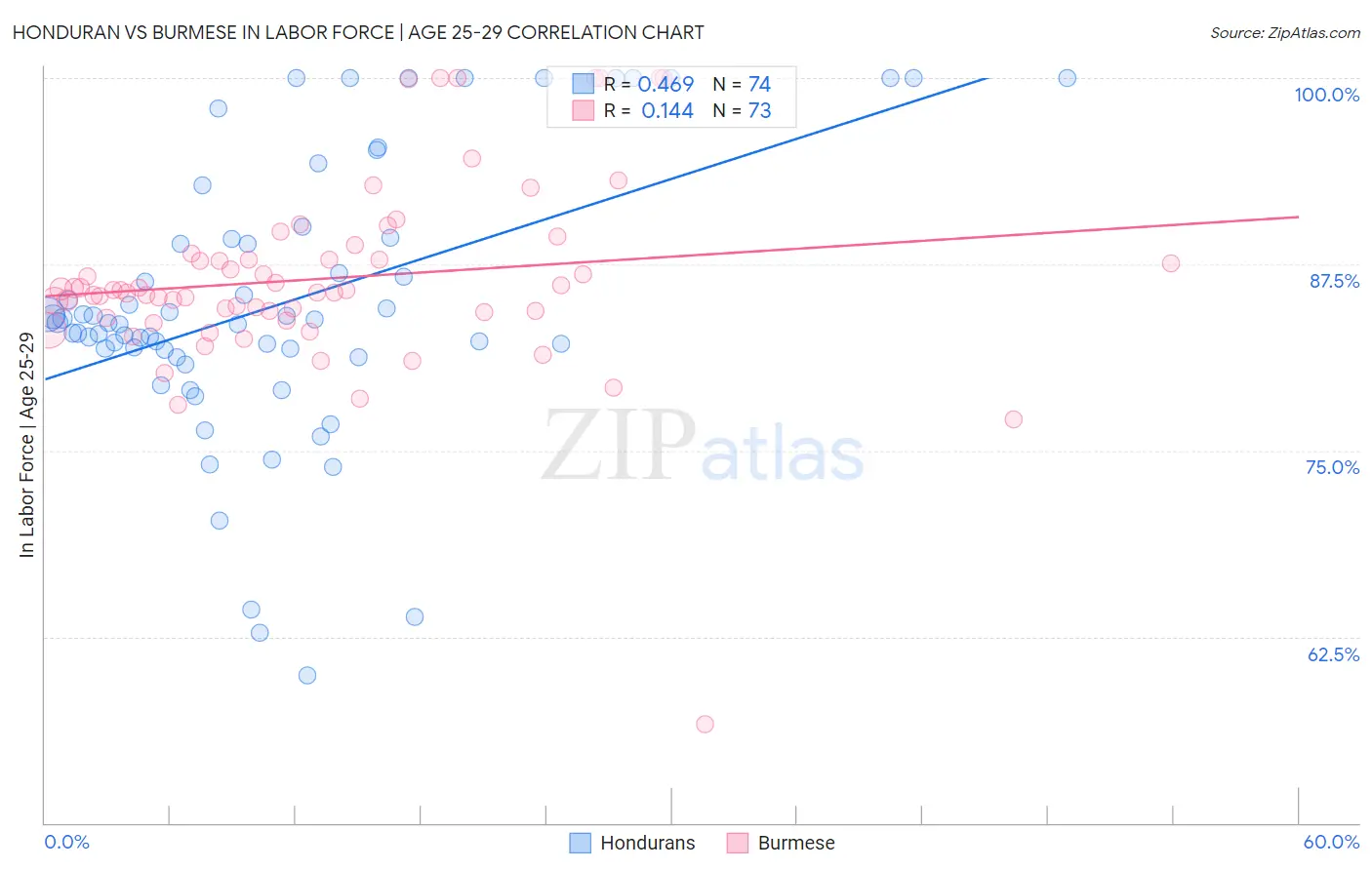 Honduran vs Burmese In Labor Force | Age 25-29