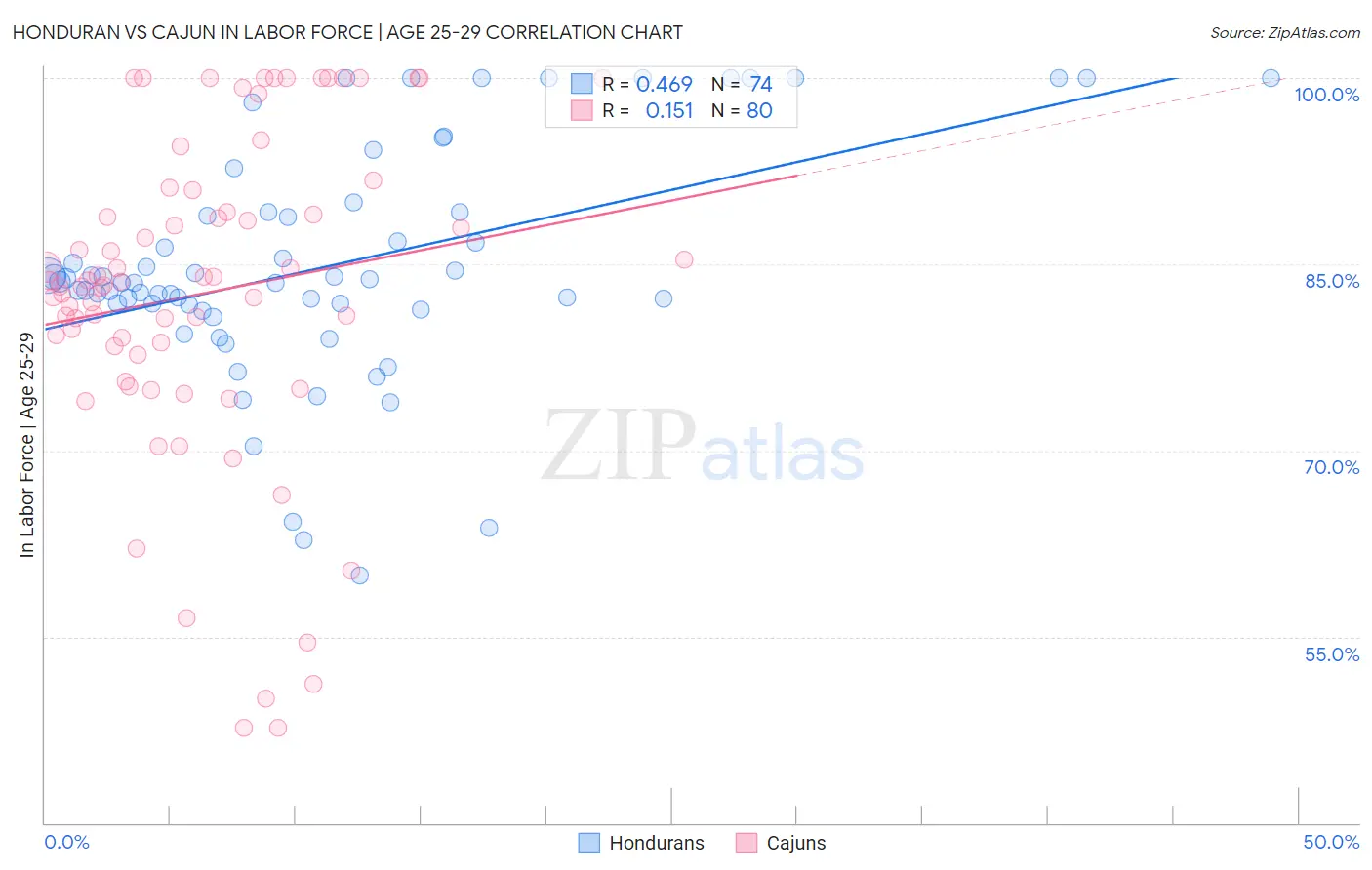 Honduran vs Cajun In Labor Force | Age 25-29