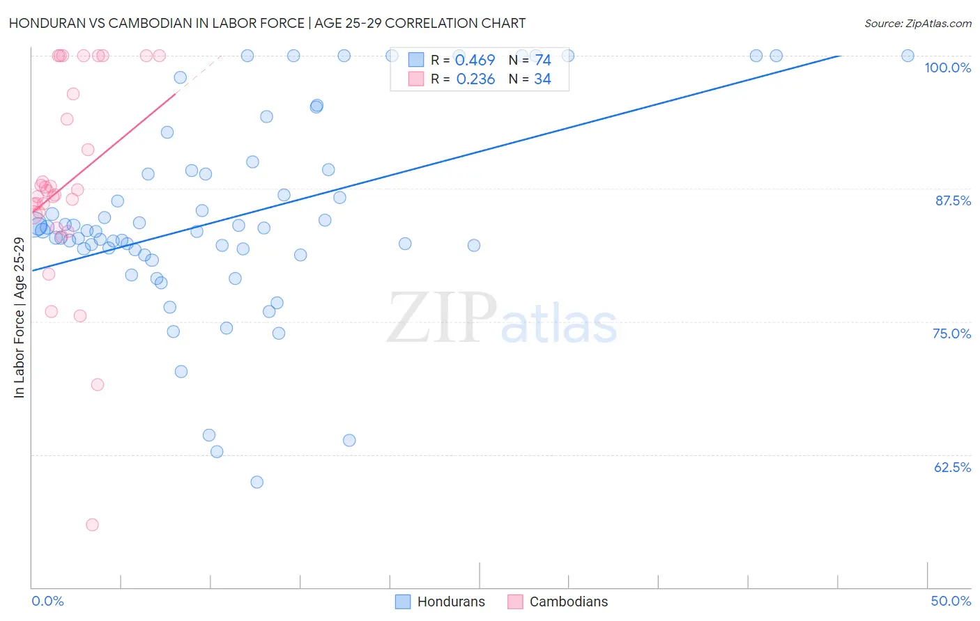 Honduran vs Cambodian In Labor Force | Age 25-29