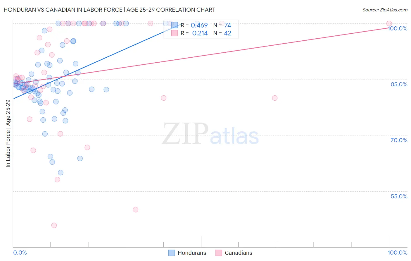 Honduran vs Canadian In Labor Force | Age 25-29