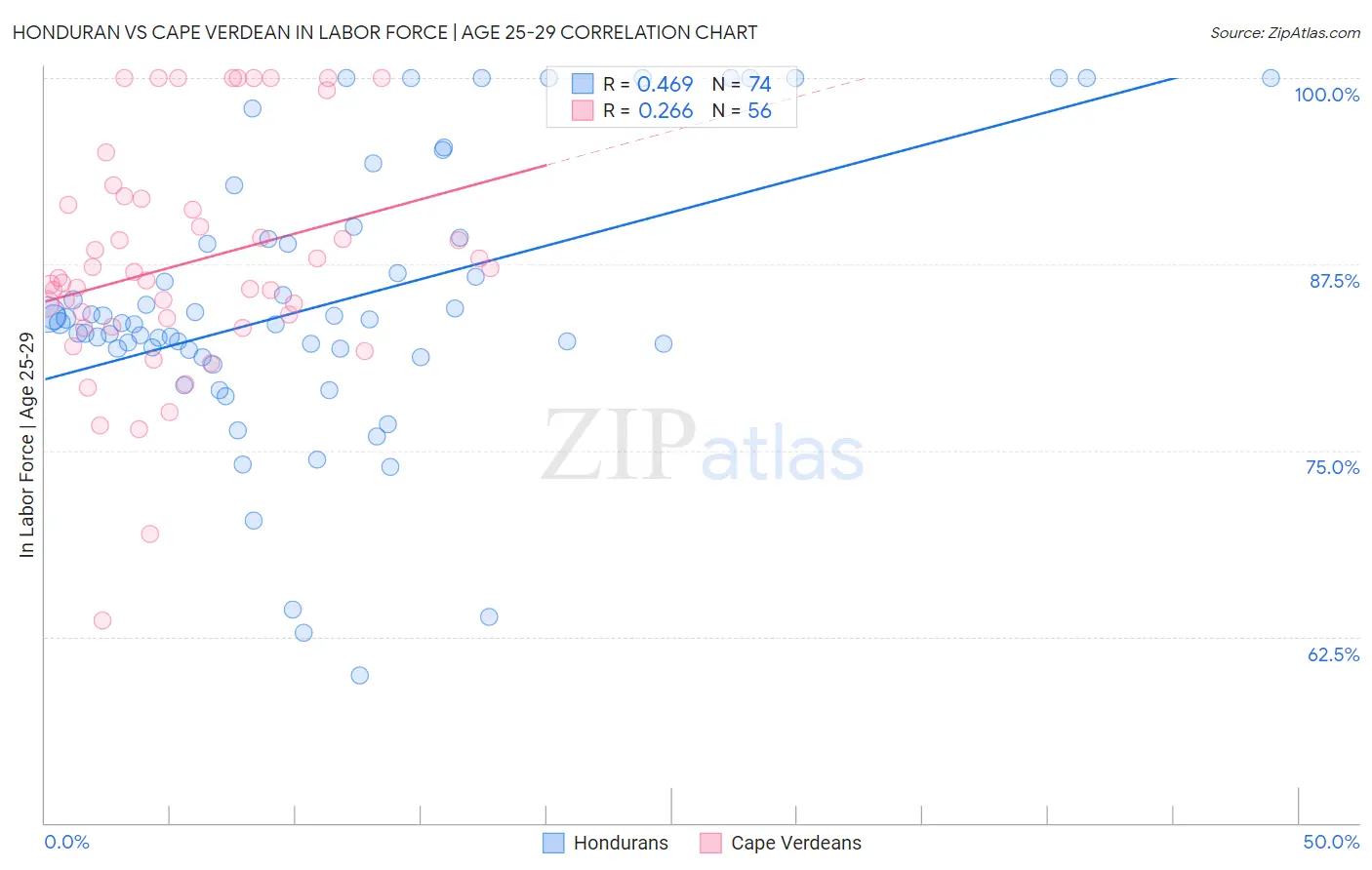 Honduran vs Cape Verdean In Labor Force | Age 25-29