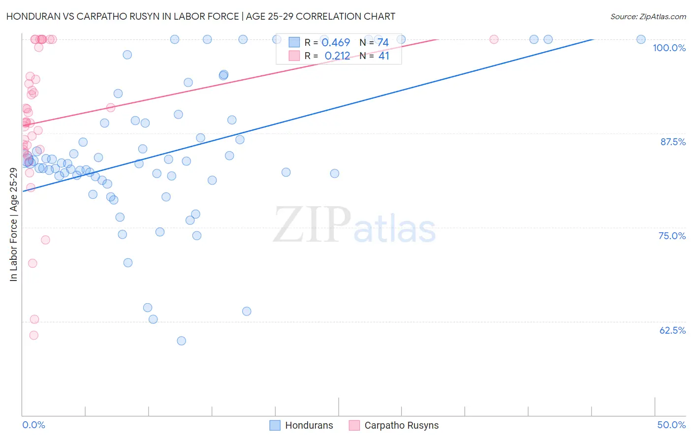 Honduran vs Carpatho Rusyn In Labor Force | Age 25-29