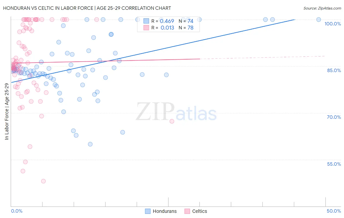 Honduran vs Celtic In Labor Force | Age 25-29