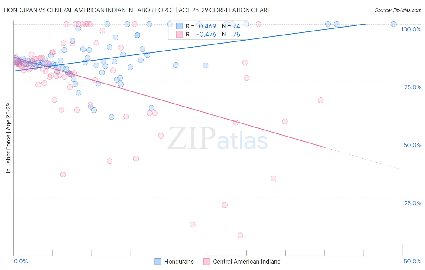 Honduran vs Central American Indian In Labor Force | Age 25-29