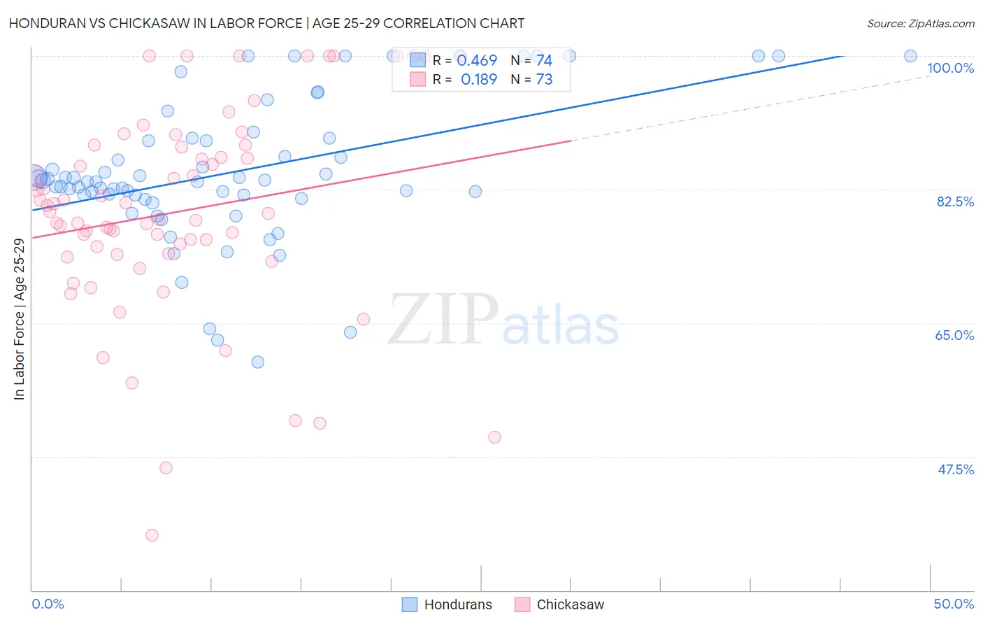 Honduran vs Chickasaw In Labor Force | Age 25-29