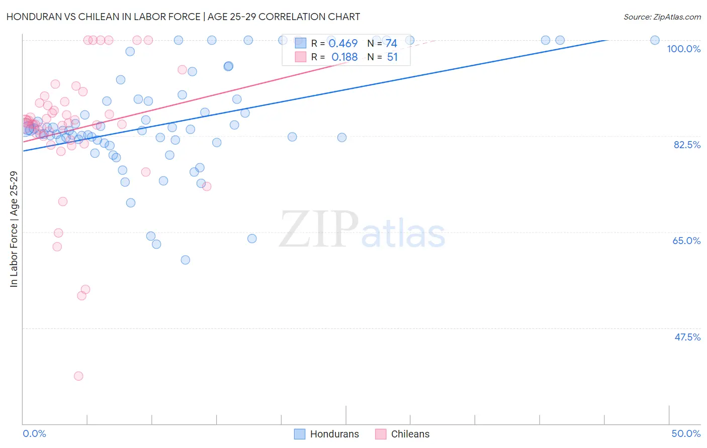 Honduran vs Chilean In Labor Force | Age 25-29