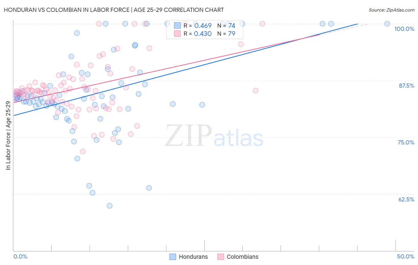 Honduran vs Colombian In Labor Force | Age 25-29