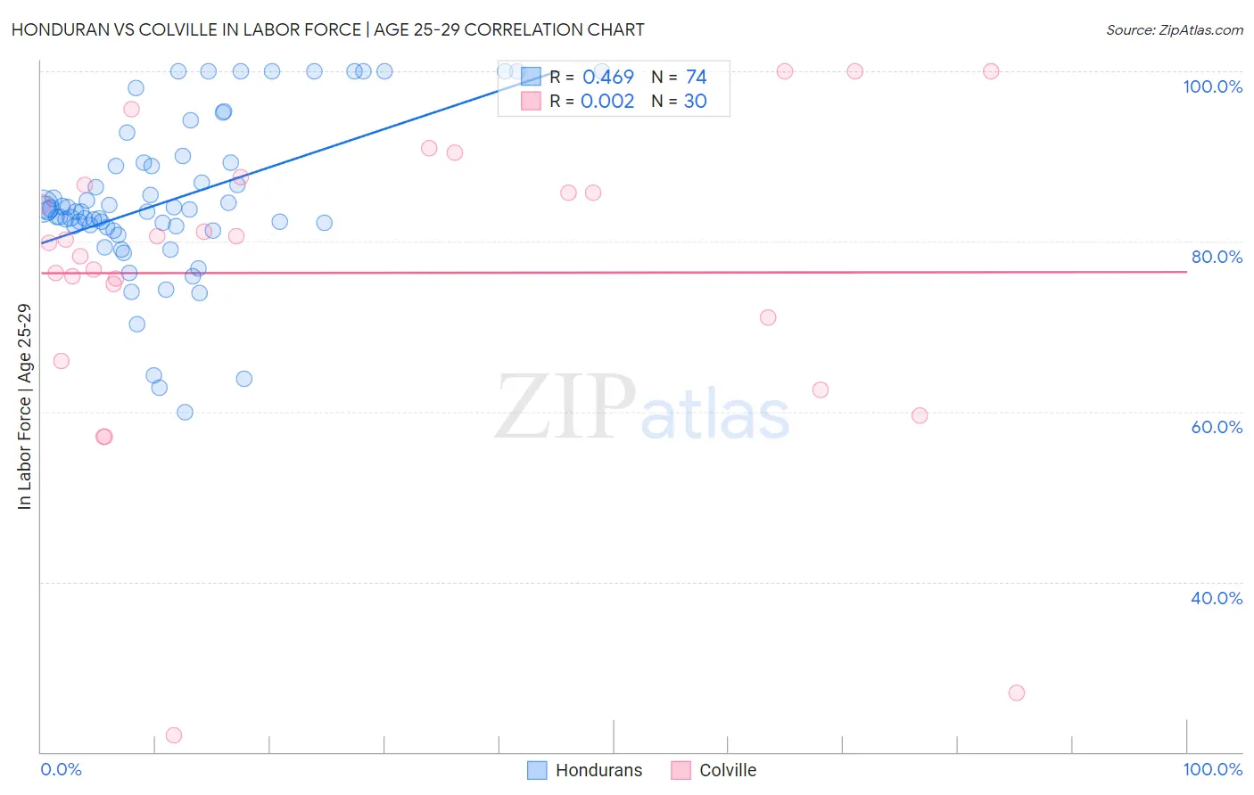 Honduran vs Colville In Labor Force | Age 25-29