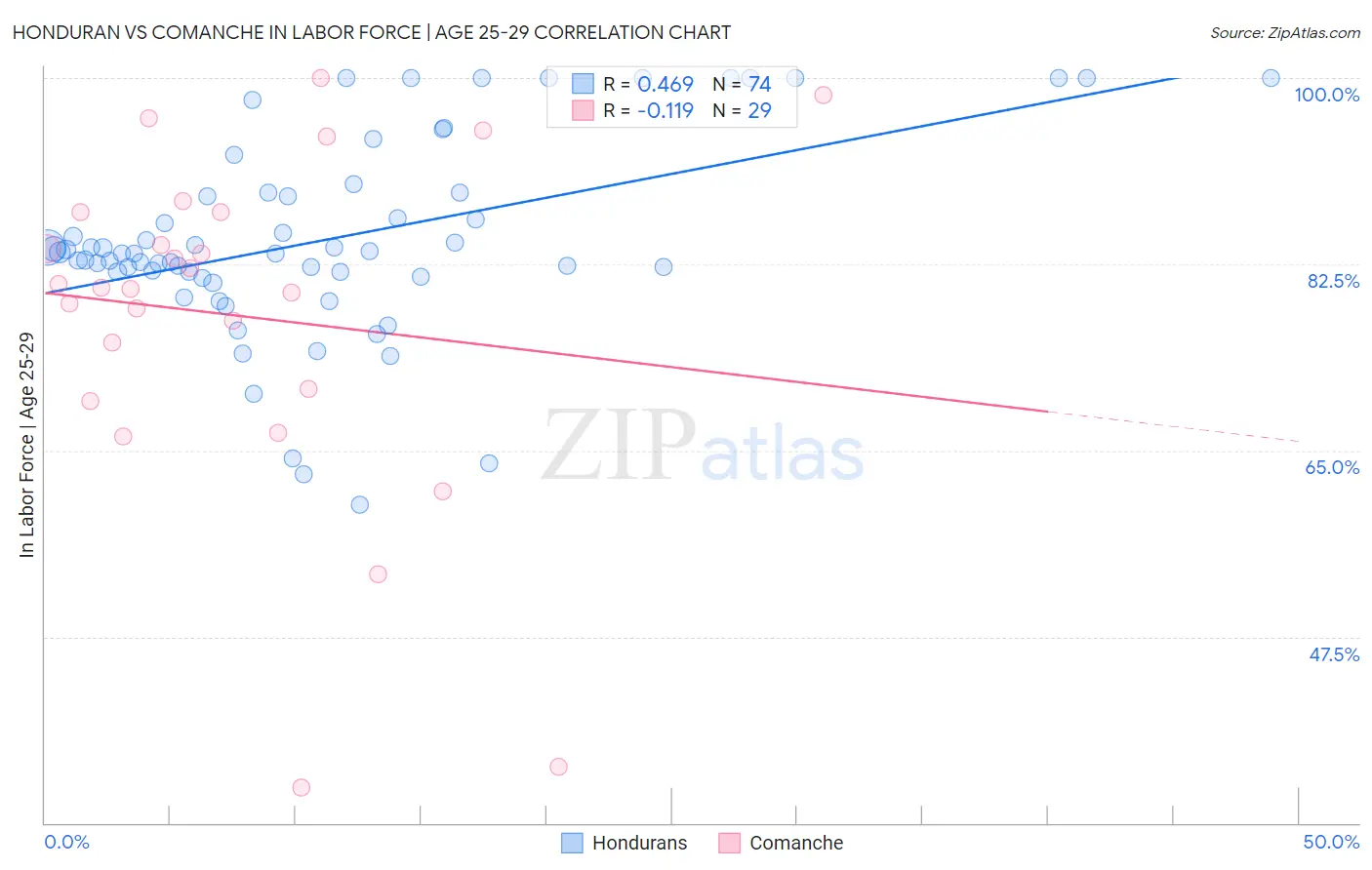 Honduran vs Comanche In Labor Force | Age 25-29