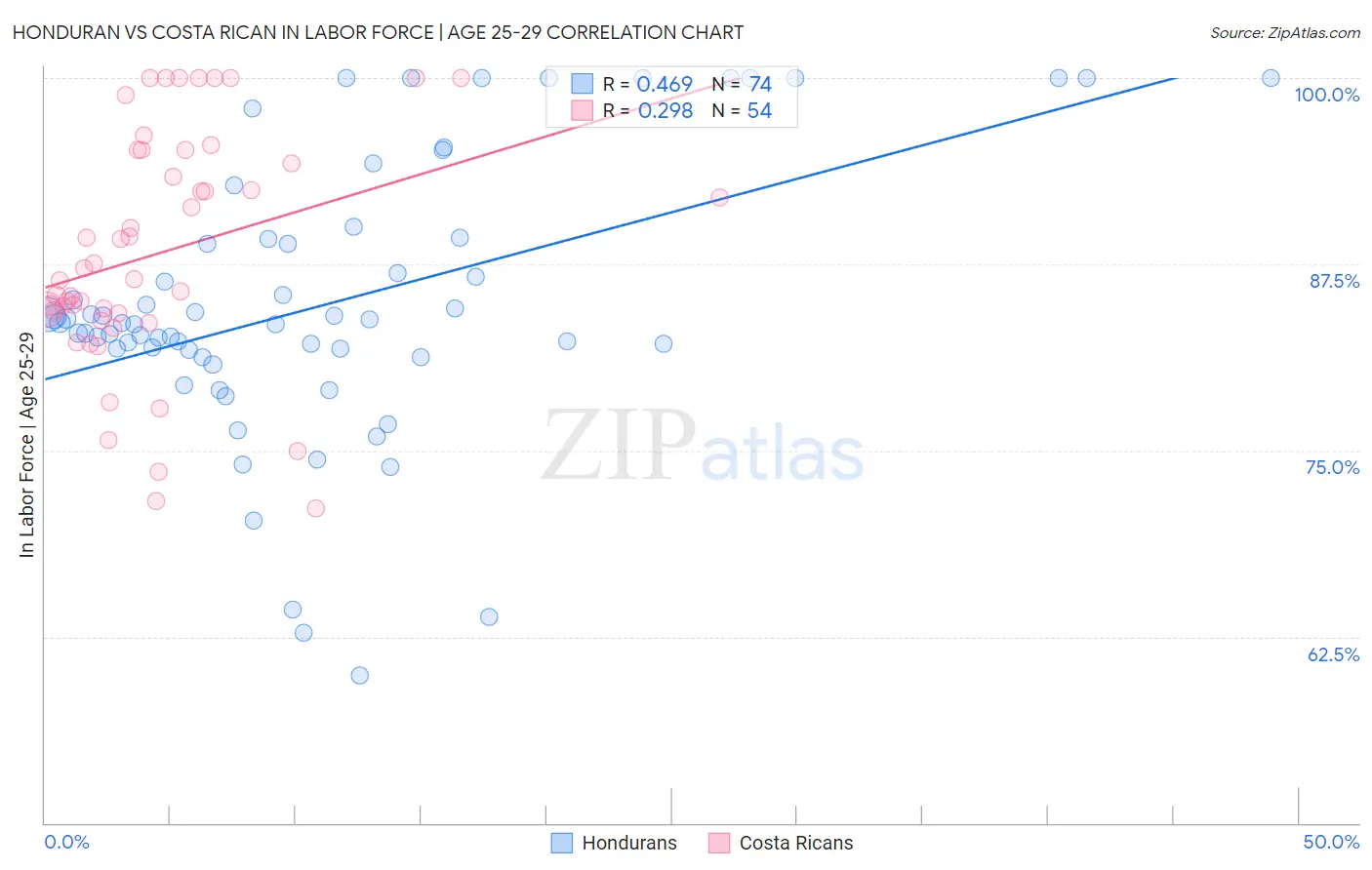 Honduran vs Costa Rican In Labor Force | Age 25-29