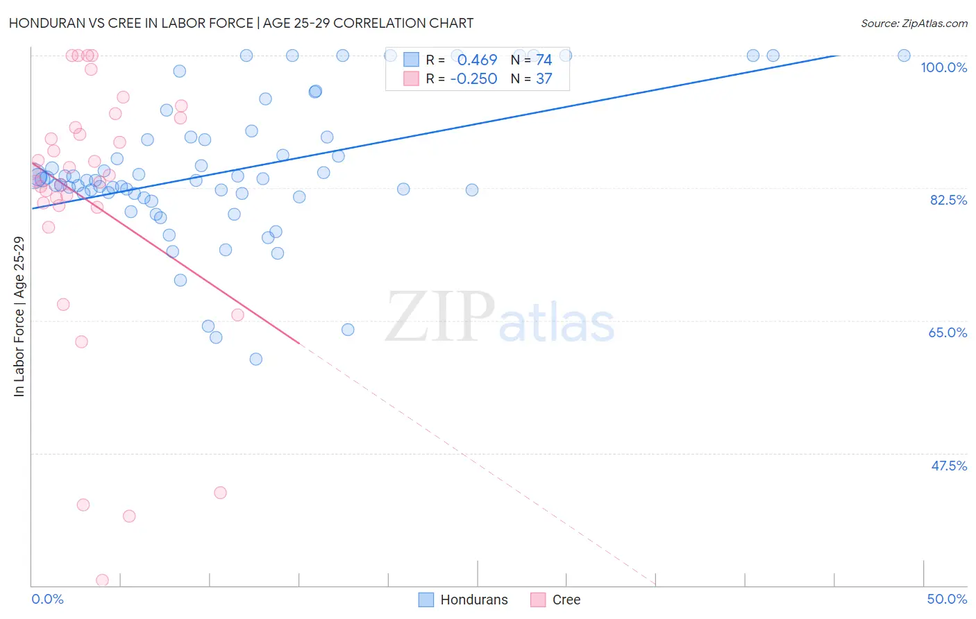 Honduran vs Cree In Labor Force | Age 25-29