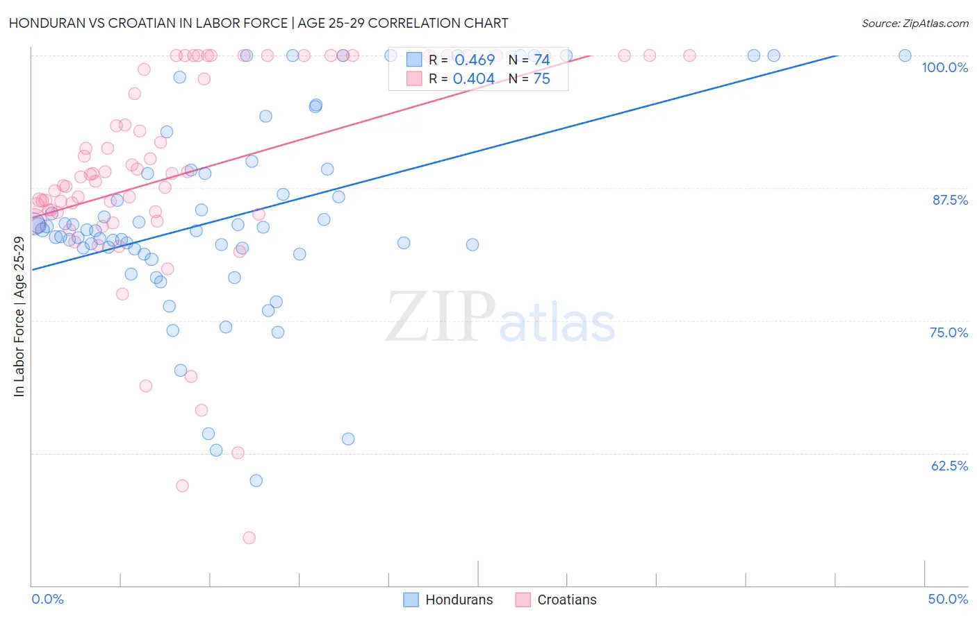 Honduran vs Croatian In Labor Force | Age 25-29