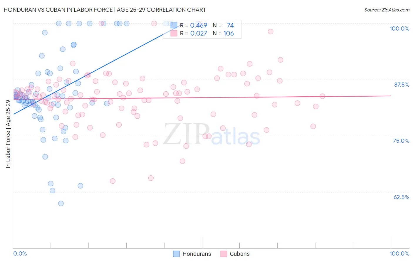 Honduran vs Cuban In Labor Force | Age 25-29