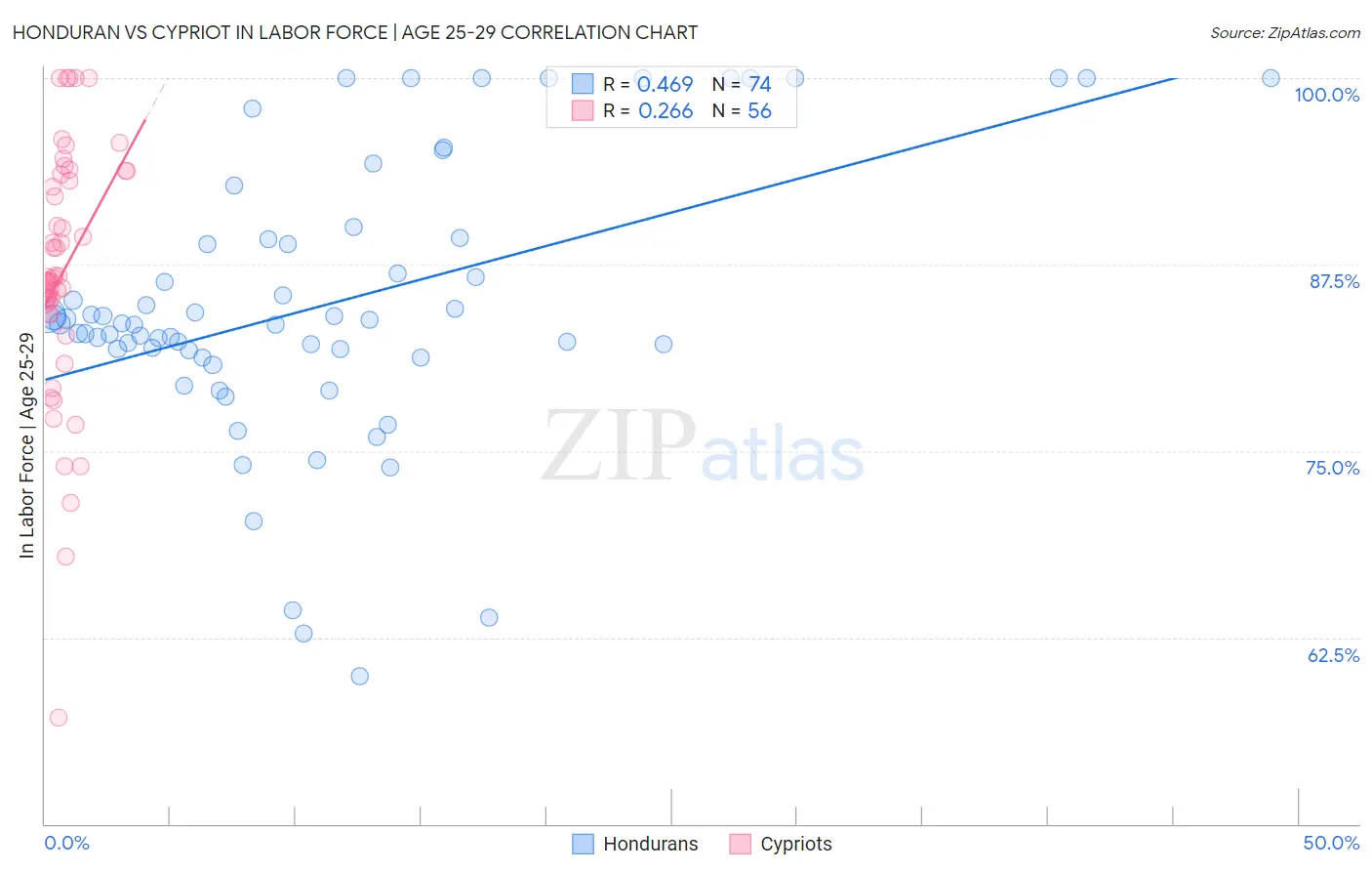 Honduran vs Cypriot In Labor Force | Age 25-29