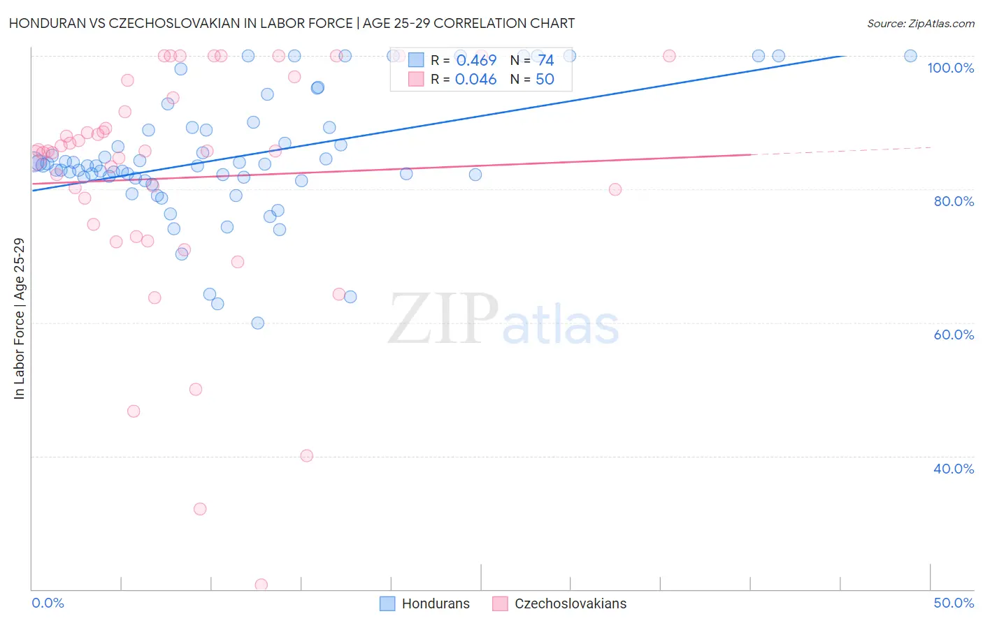 Honduran vs Czechoslovakian In Labor Force | Age 25-29