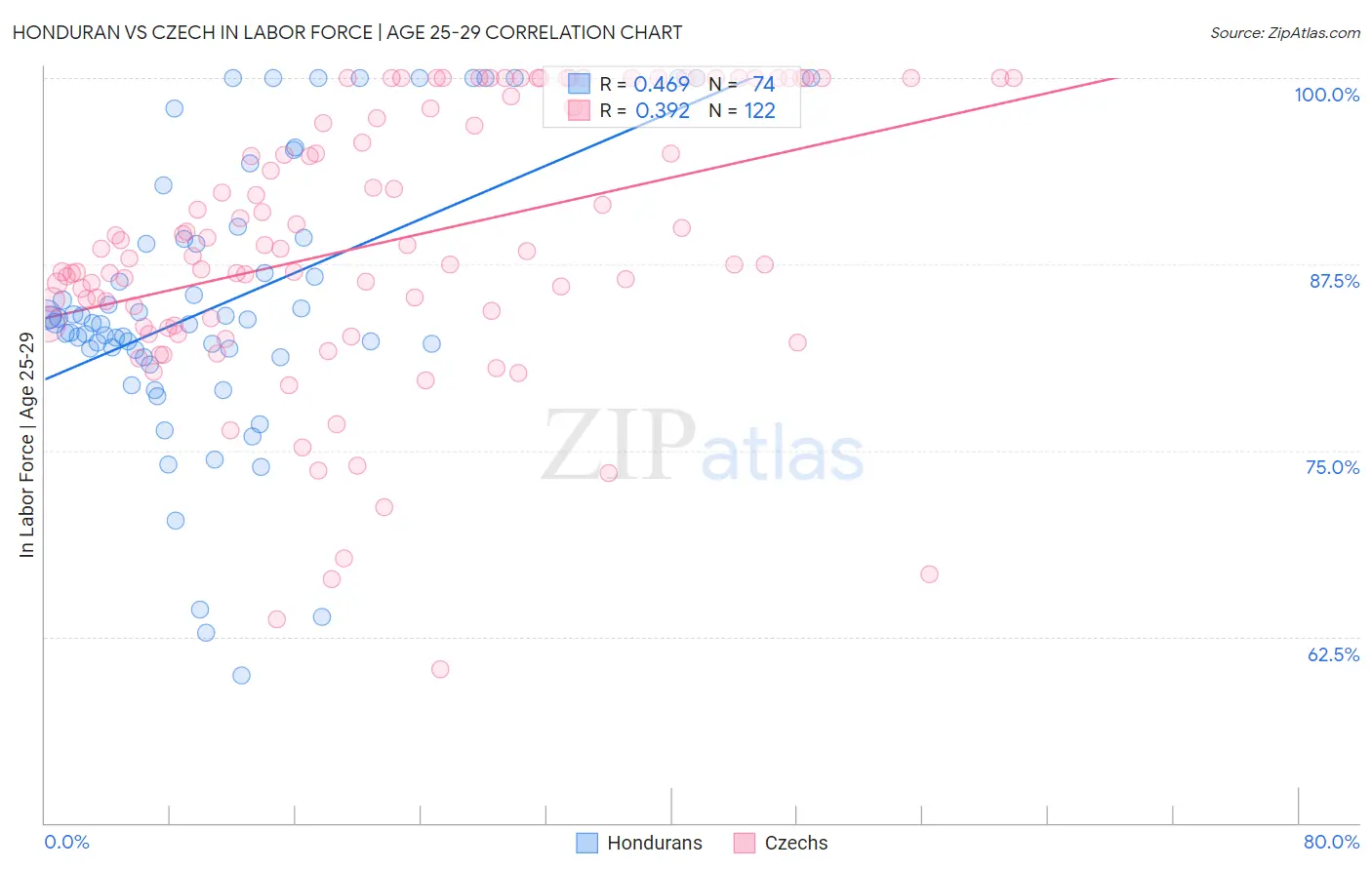 Honduran vs Czech In Labor Force | Age 25-29