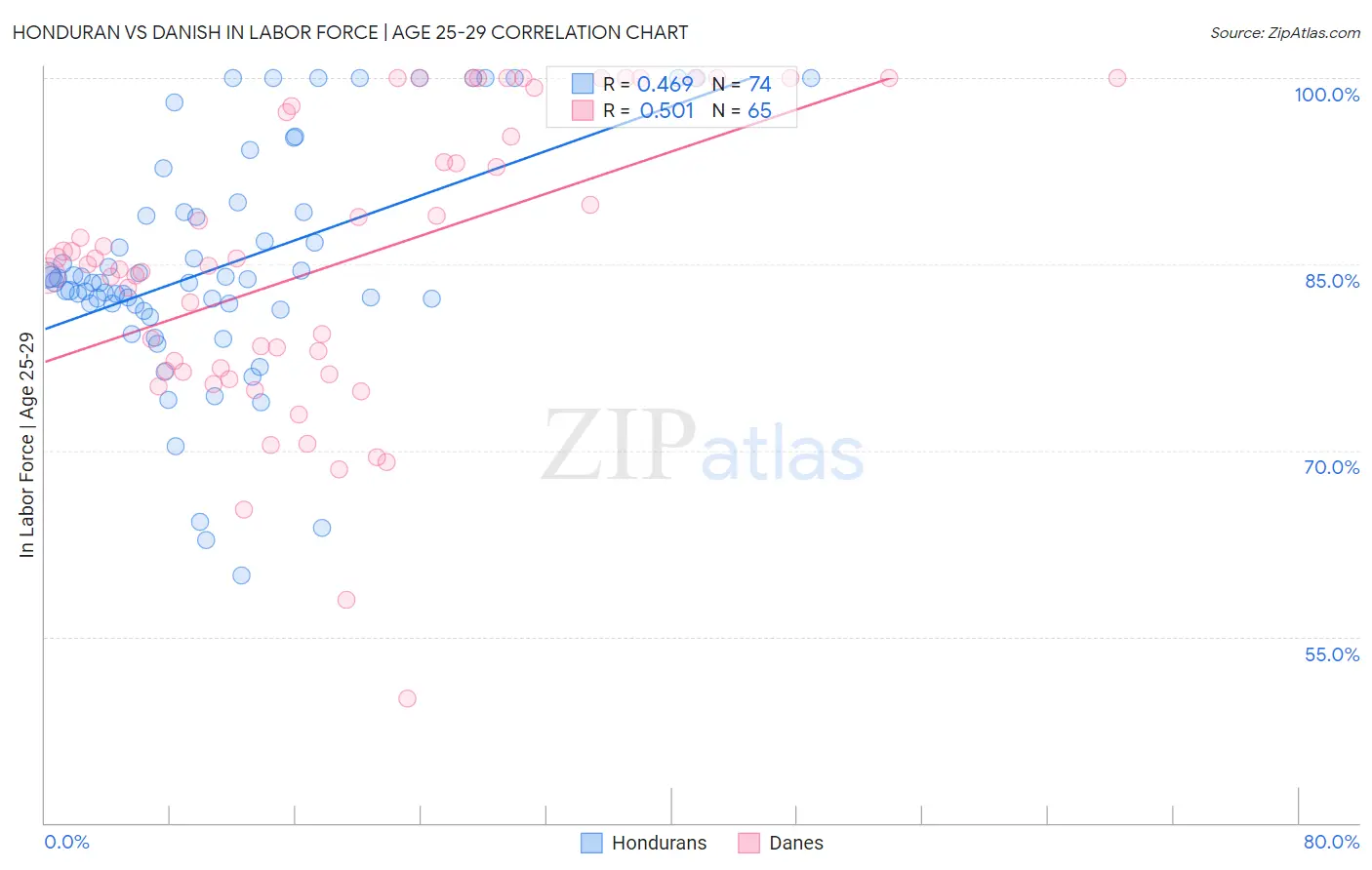 Honduran vs Danish In Labor Force | Age 25-29