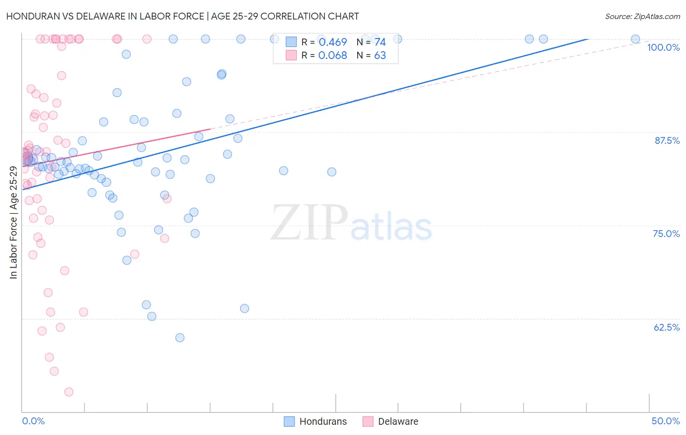 Honduran vs Delaware In Labor Force | Age 25-29