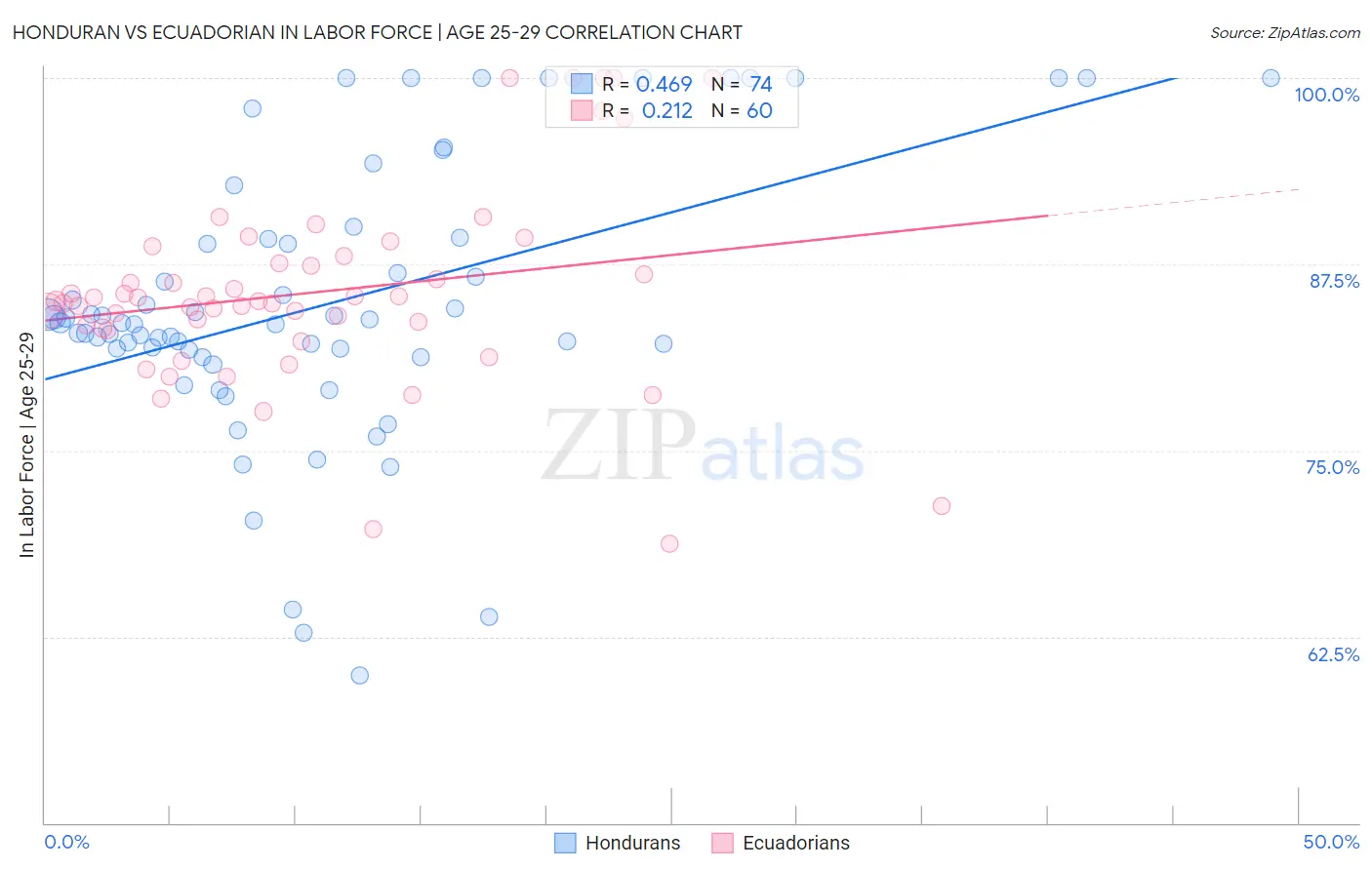 Honduran vs Ecuadorian In Labor Force | Age 25-29