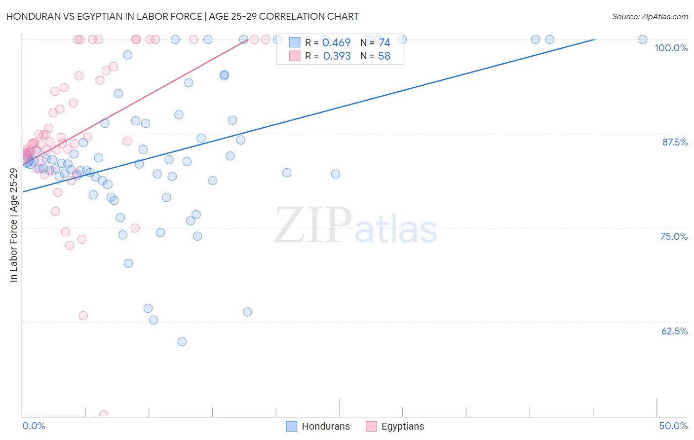 Honduran vs Egyptian In Labor Force | Age 25-29