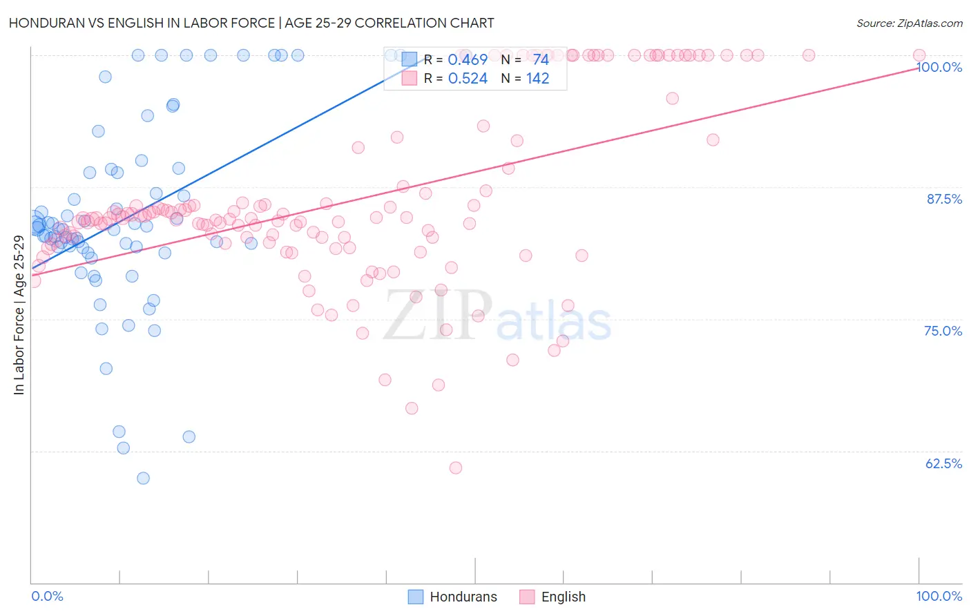 Honduran vs English In Labor Force | Age 25-29