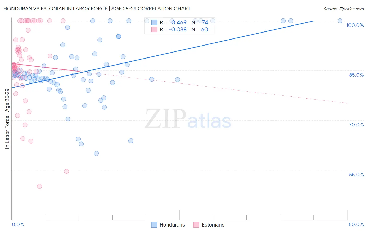 Honduran vs Estonian In Labor Force | Age 25-29