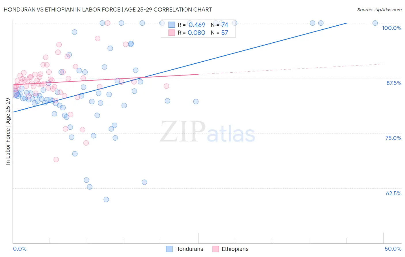 Honduran vs Ethiopian In Labor Force | Age 25-29