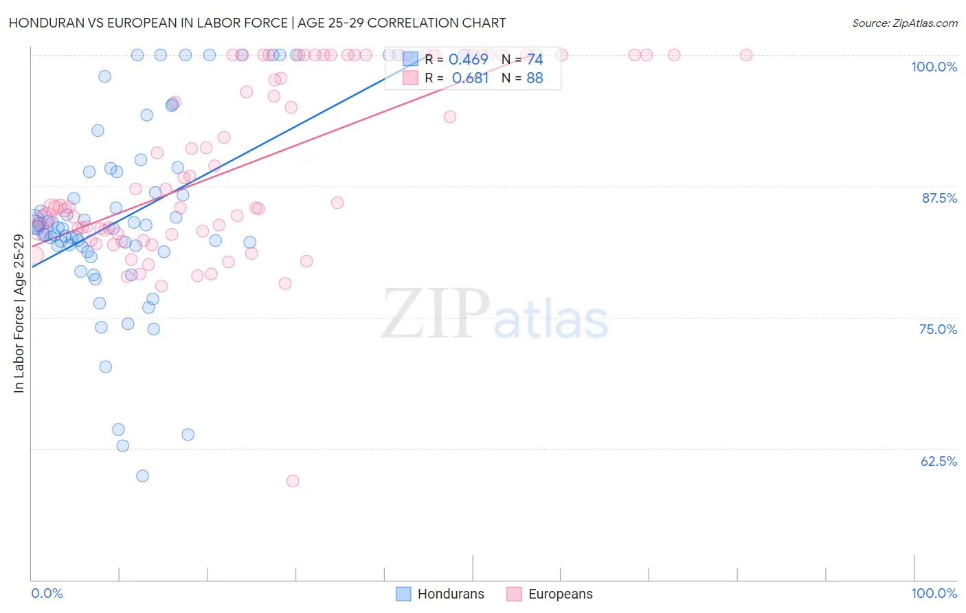 Honduran vs European In Labor Force | Age 25-29