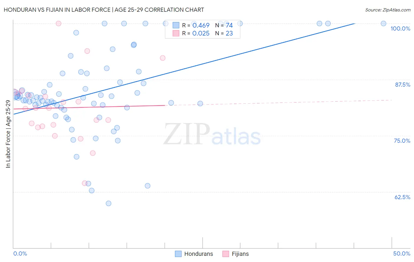 Honduran vs Fijian In Labor Force | Age 25-29