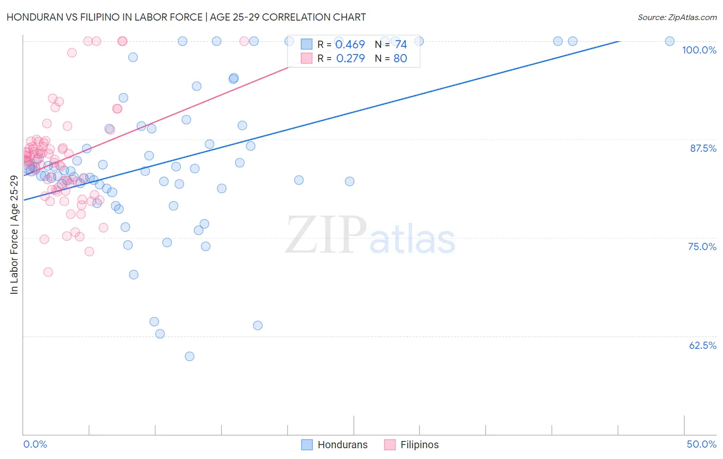Honduran vs Filipino In Labor Force | Age 25-29