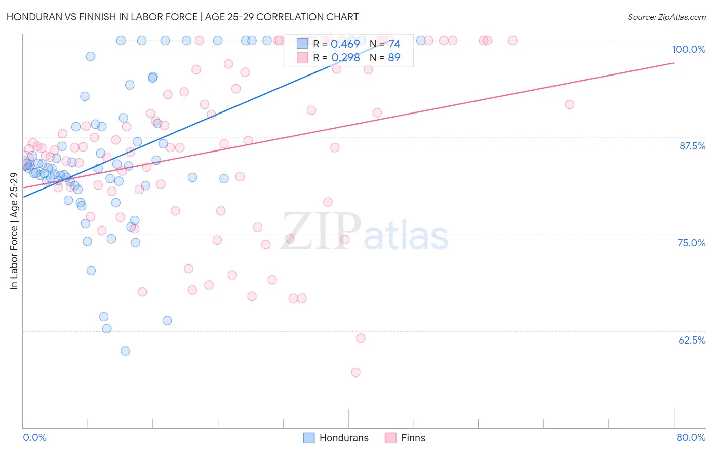 Honduran vs Finnish In Labor Force | Age 25-29