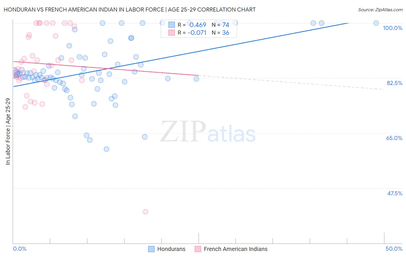 Honduran vs French American Indian In Labor Force | Age 25-29