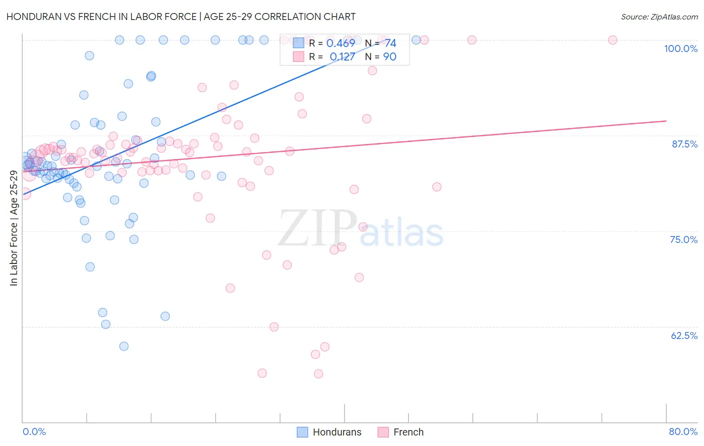 Honduran vs French In Labor Force | Age 25-29