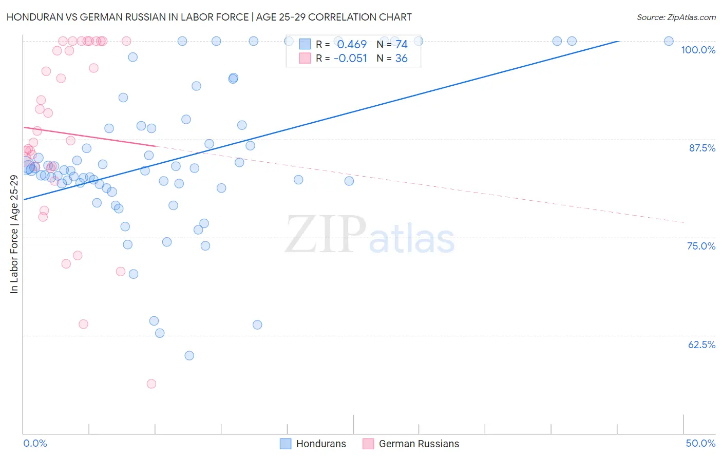 Honduran vs German Russian In Labor Force | Age 25-29