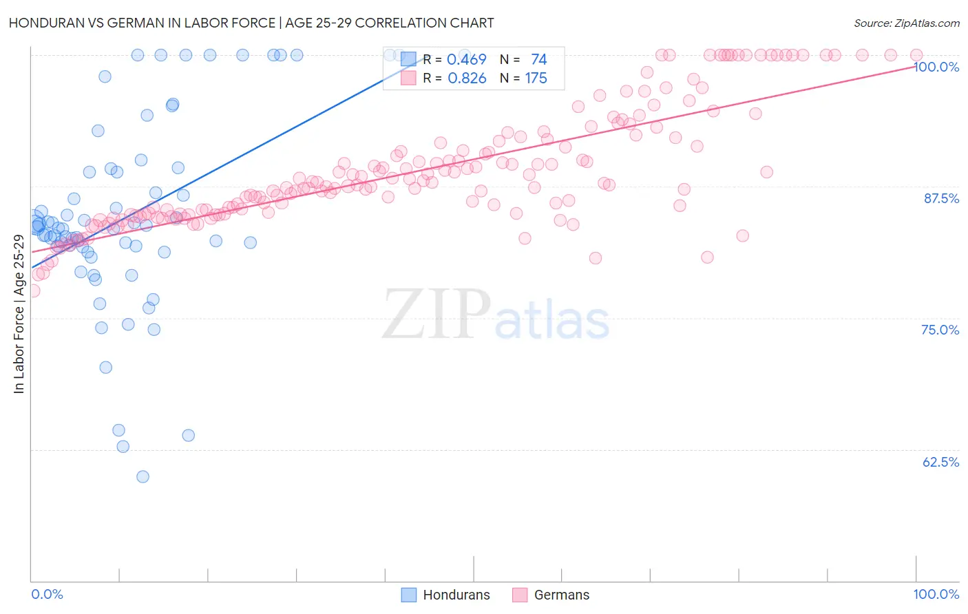 Honduran vs German In Labor Force | Age 25-29