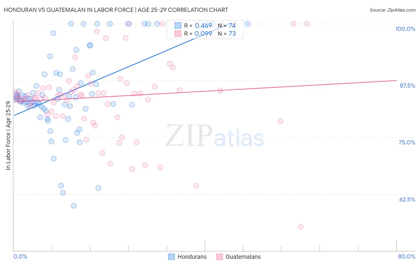 Honduran vs Guatemalan In Labor Force | Age 25-29